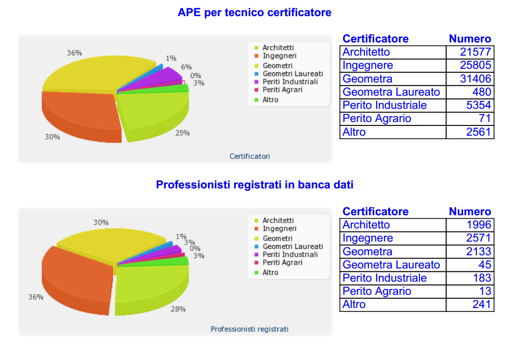 Statistiche