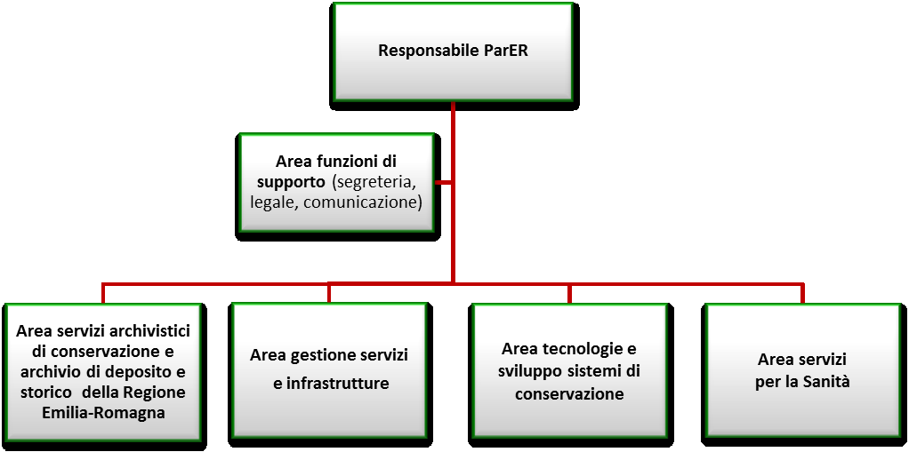 5.2 Struttura organizzativa ParER è organizzato secondo la struttura indicata in Figura 3 Figura 3: Struttura organizzativa di ParER Le aree indicate svolgono le attività di seguito descritte in