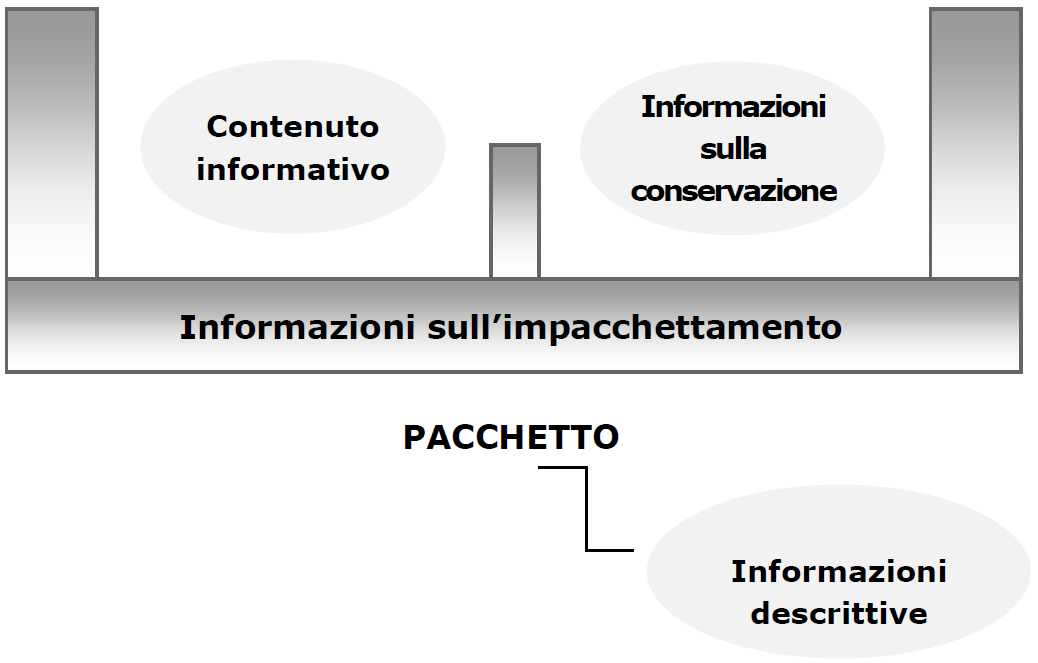 Il pacchetto informativo è un contenitore astratto che contiene due tipi di informazione: il Contenuto informativo (o Content information) e le Informazioni sulla conservazione (PDI Preservation