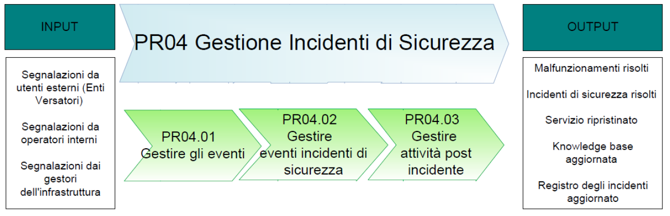 malfunzionamenti di natura infrastrutturale vengono risolti dall Area di Gestione dei Servizi e delle Infrastrutture, che coordina gli interventi della struttura di gestione del Data Center e del