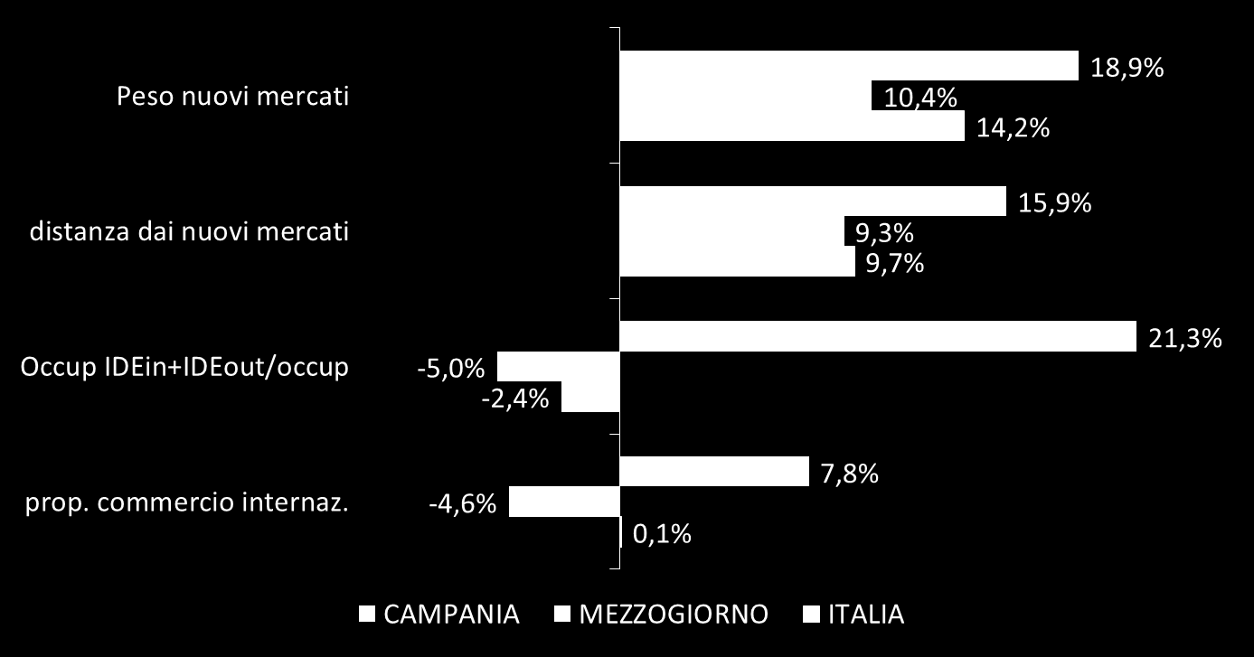 la Campania ad esempio cresce a ritmi superiori alla media italiana in tutte le componenti dell indice economico La Campania presenta un trend dei quattro