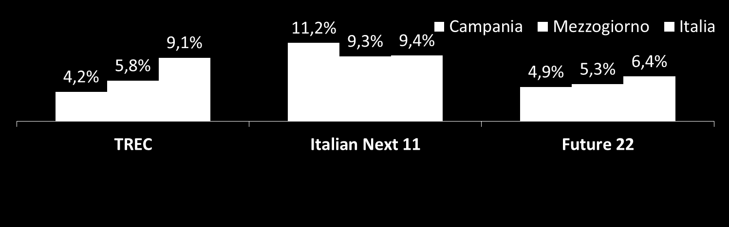 Il Mezzogiorno ( e l Italia) guarda ora anche ai mercati «nuovi» «prossimi» e «futuri» sperando di non perdere future occasioni Nel Mezzogiorno risultano rilevanti in particolare i Paesi dell Italian