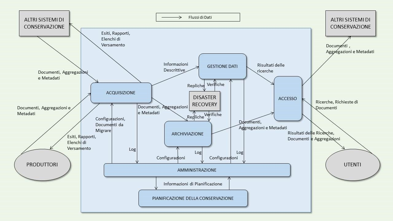 Flussi di dati nel Sistema di conservazione In aggiunta alle componenti logiche delineate nei paragrafi precedenti, che ne costituiscono il nucleo centrale, il Sistema mette a disposizione diversi