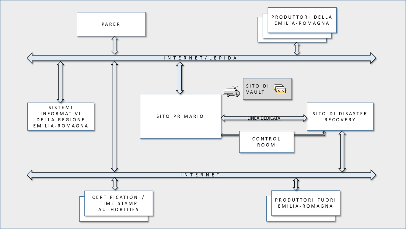 mantenere performance stabili indipendentemente dai volumi di attività ed assicurare la riservatezza degli accessi.