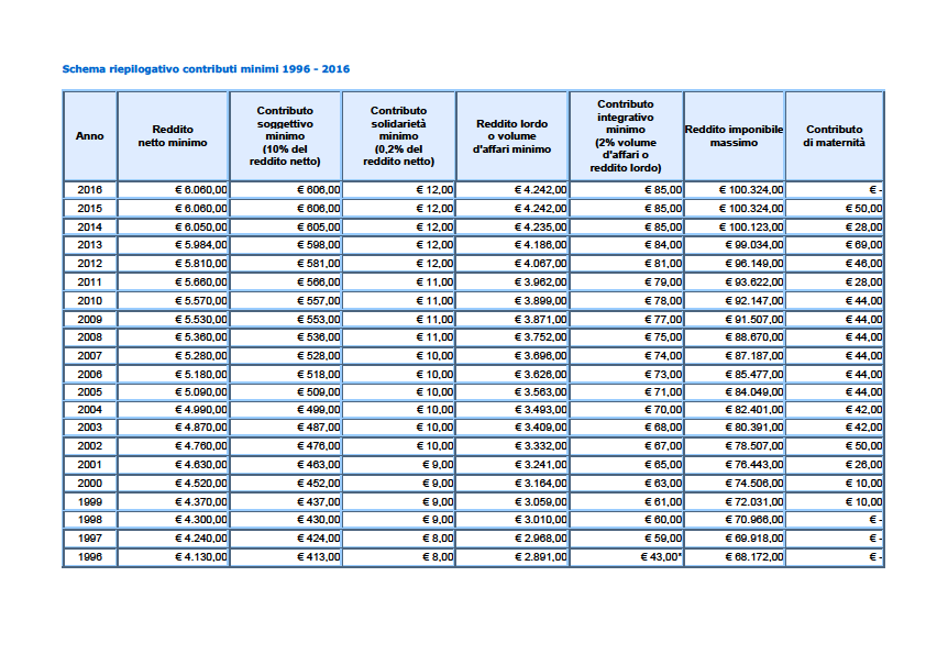 Contributi minimi e