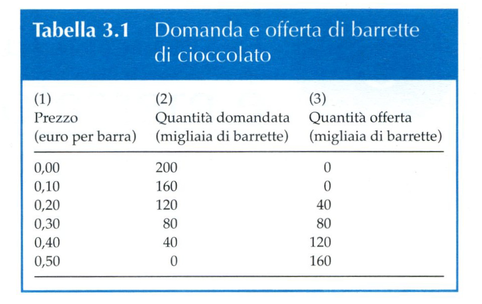 la domanda non è la quantità di un bene richiesta dagli acquirenti, ma una relazione che definisce la quantità di un bene che gli acquirenti sono disposti ad acquistare ad ogni possibile prezzo.