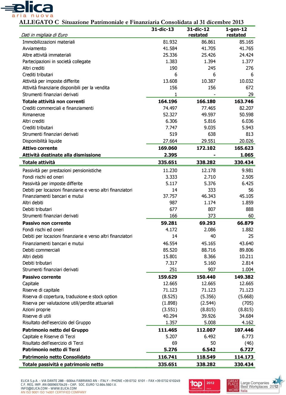 387 10.032 Attività finanziarie disponibili per la vendita 156 156 672 Strumenti finanziari derivati 1-29 Totale attività non correnti 164.196 166.180 163.746 Crediti commerciali e finanziamenti 74.