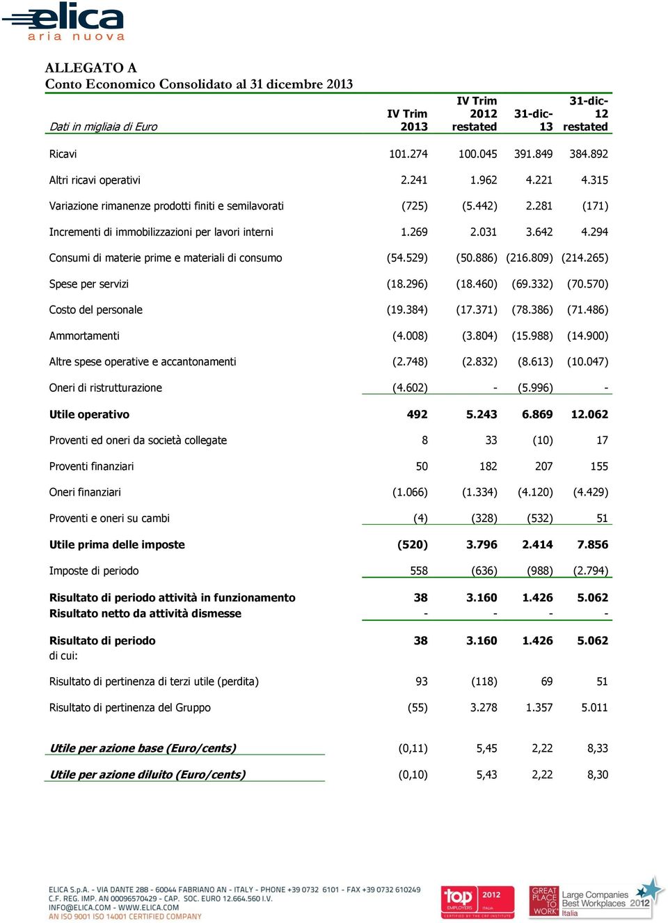 294 Consumi di materie prime e materiali di consumo (54.529) (50.886) (216.809) (214.265) Spese per servizi (18.296) (18.460) (69.332) (70.570) Costo del personale (19.384) (17.371) (78.386) (71.