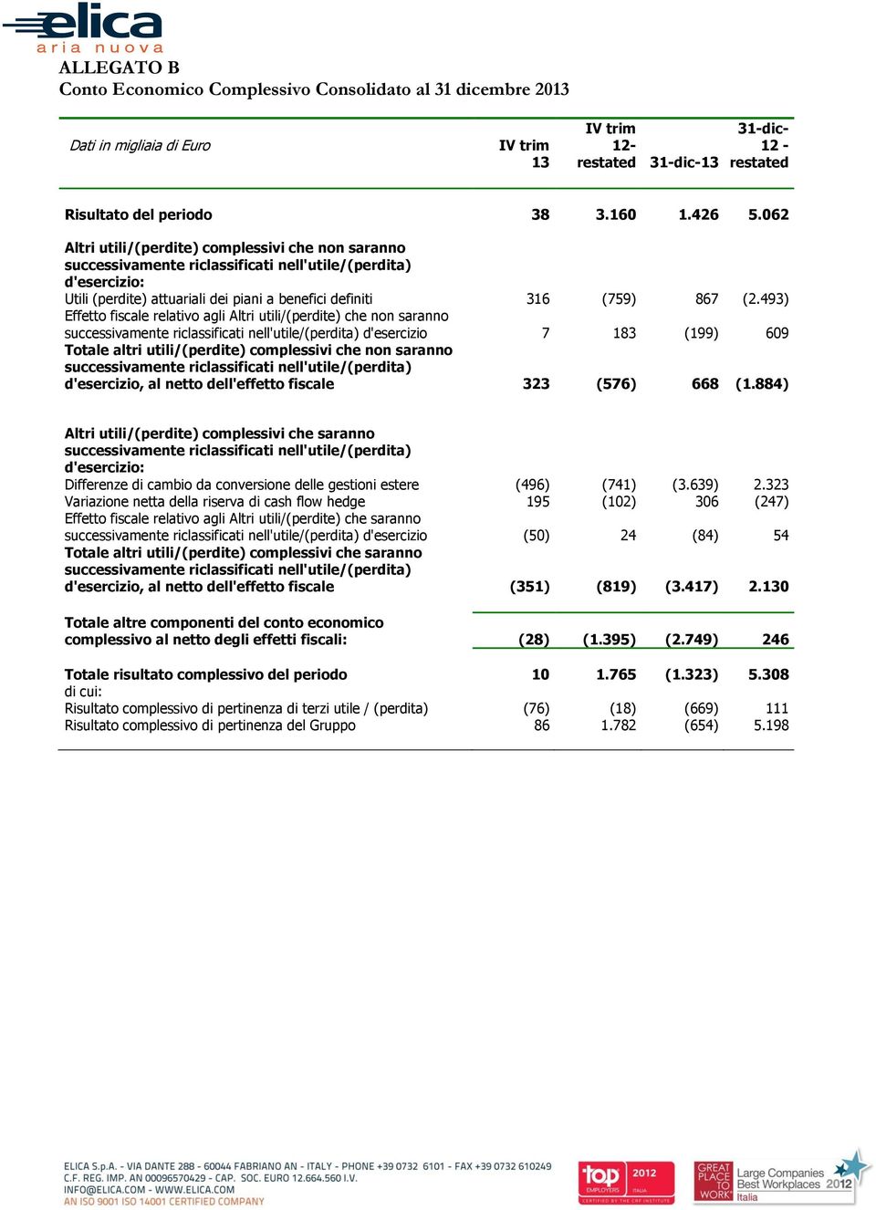 493) Effetto fiscale relativo agli Altri utili/(perdite) che non saranno successivamente riclassificati nell'utile/(perdita) d'esercizio 7 183 (199) 609 Totale altri utili/(perdite) complessivi che