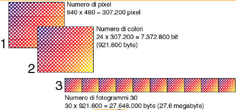 Le dimensioni dei file video Una bassa risoluzione grafica rende il filmato quadrettato e indistinto una 'palette' troppo ristretta rende poco realistici i colori visualizzati un numero troppo basso