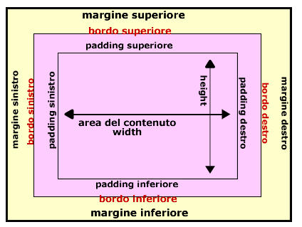 Il modello dei box dei CSS descrive i riquadri rettangolari da generare: per ogni elemento all'interno di un documento, viene generato un box che lo contiene.