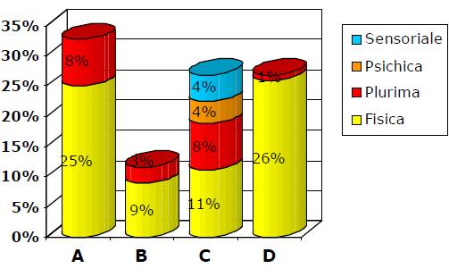 Anche nel 2013, come negli anni precedenti, la tipologia di contributo che viene maggiormente richiesta (33%, complessivo alla lettera a, vedi grafico 7) è quella per l acquisto di autoveicoli