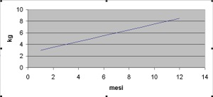 Il seguente grafico rappresenta l andamento del peso di un bambino durante il primo anno di vita. Quanto pesava il bambino a 3 mesi? a 4kg b 7kg c 3 kg d 5 kg Che cos è l interferenza di due onde?