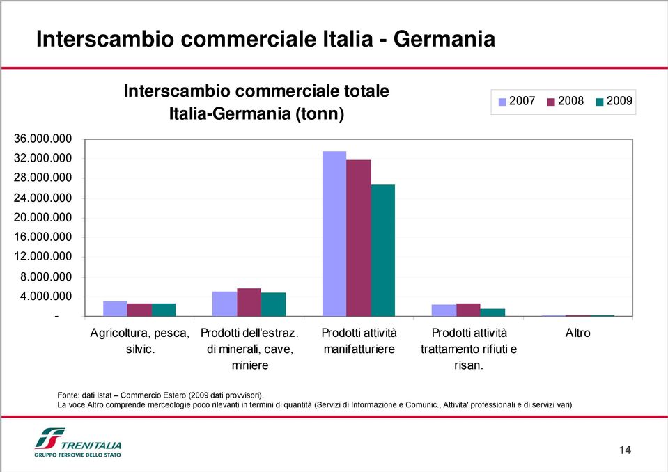 2007 2008 2009 Altro Fonte: dati Istat Commercio Estero (2009 dati provvisori).