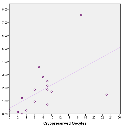 + OOCYTE CRIOPRESERVATION Mean Range Oocyte retrieved 8.