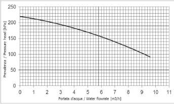 Grafici Prevalenza Pompa Pressure Head Pump Graphic