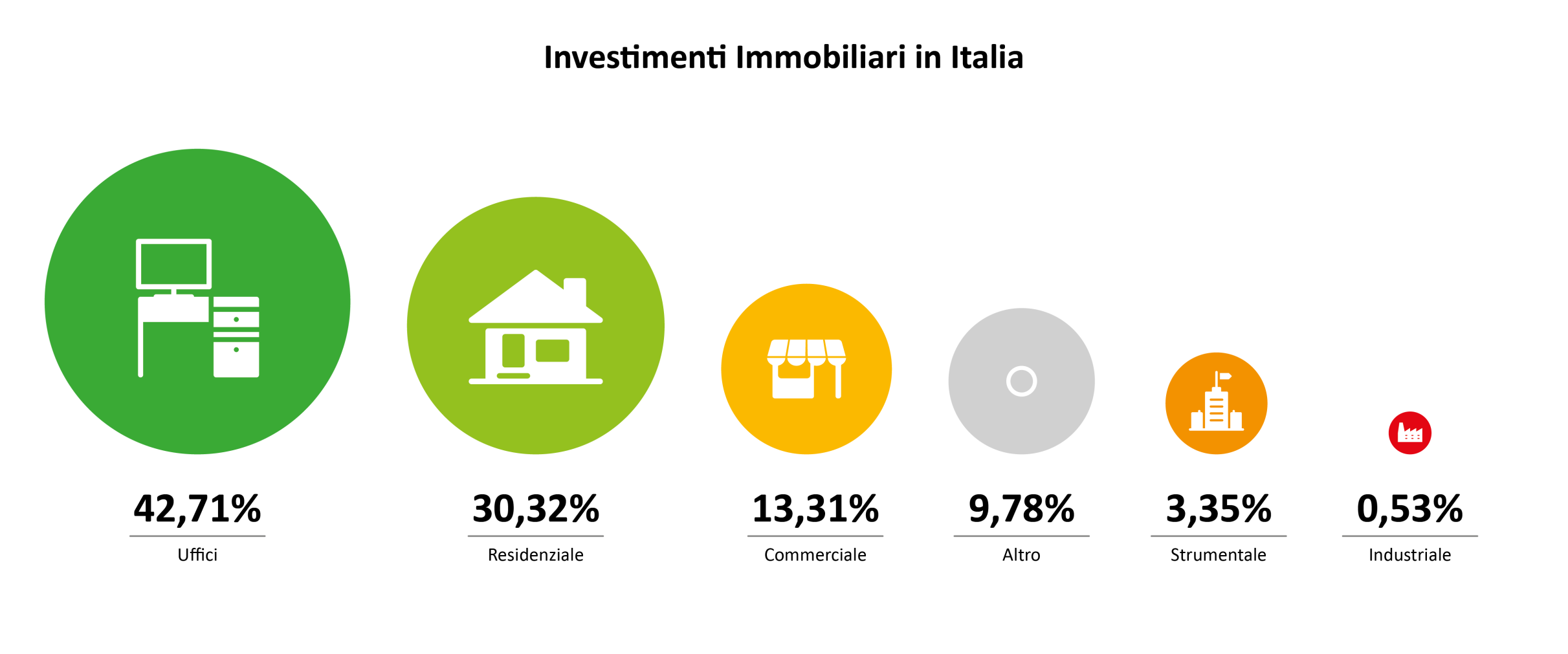 Le attività investite in Investimenti