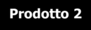 Attribuzione dei costi ai prodotti GAMMA SpA (Tavola 12) Quote costi attribuiti ai prodotti [=AxB:C] (per unità di prodotto) Attività Prodotto 1 Prodotto 2 Prodotto 3 Prodotto 4a Prodotto 4b