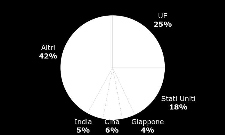 UE: una grande potenza commerciale % di esportazioni