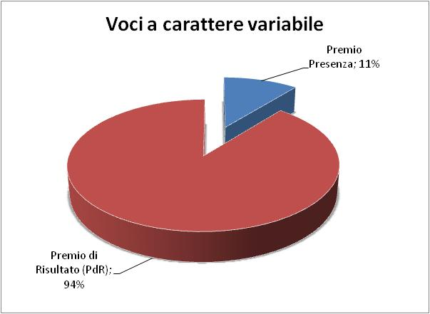 Voci a carattere variabile: Premio di Risultato (PdR) e la tipologia degli indicatori utilizzati Nel caso delle voci a carattere variabile (grafico 16) sono i premi di risultato (94%) ad essere i più