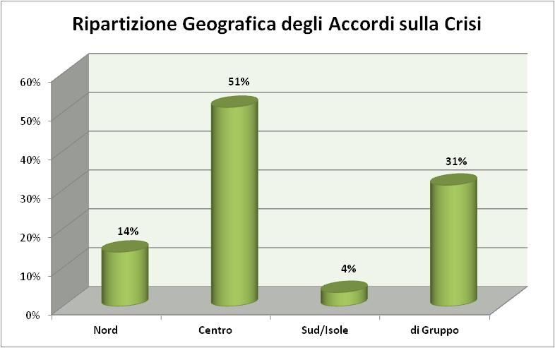 Considerando la ripartizione geografica 8 (grafico 21) osserviamo, invece, una maggiore contrattazione della materia nelle aziende presenti nel Centro Italia (51%) seguita da quelle di Gruppo (31%),