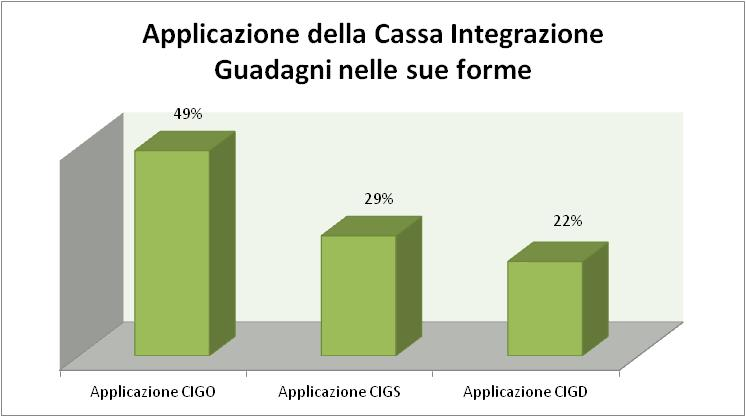 Per quanto concerne l applicazione della Cassa Integrazione Guadagni nelle sue forme (69%), il 49% degli accordi ha negoziato il ricorso all applicazione della Cassa Integrazione Guadagni Ordinaria,