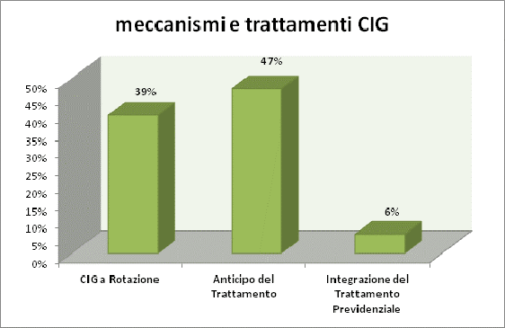 Inoltre del 69% degli accordi che hanno negoziato la Cassa Integrazione guadagni nelle sue forme,il 39% ha previsto il meccanismo della CIG a rotazione, il 47% l anticipo del trattamento