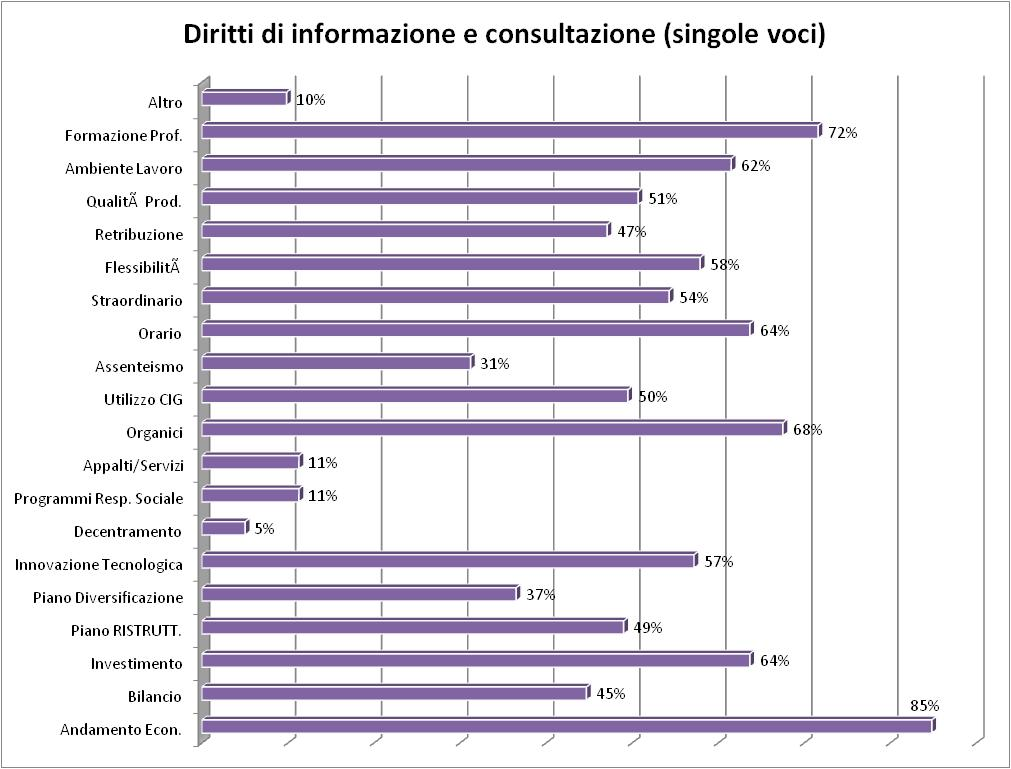 Per quanto concerne invece la ricorrenza delle singole voci riguardante i diritti d informazione e consultazione (87%) (grafico 31) al primo posto con l 85% vi è l informativa sull andamento
