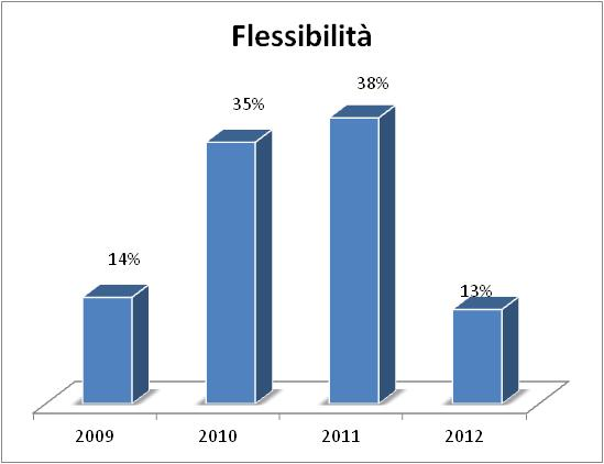 Flessibilità oraria Nella prima di tali sezioni, troviamo la Flessibilità con il 54%.