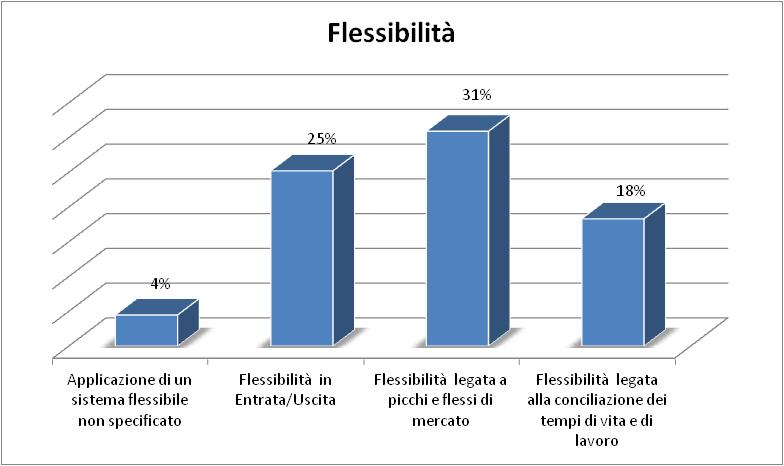 Analizzando le singole voci nella sezione Flessibilità rientrano gli accordi relativi all applicazione in azienda di periodi di flessibilità (4%), quelli dove sono previste fasce di orario elastiche