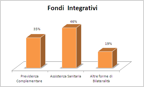Fondi Integrativi (60%) e, in ultimo, le disposizioni di miglioramenti, rispetto alla legislazione vigente, riguardo ad alcune materie del welfare contrattuale (55%) (grafico 42).