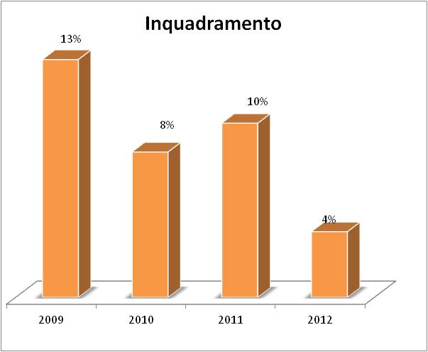 Inquadramento La negoziazione dell inquadramento è limitata (8%). Questa area è, infatti, una delle meno contrattate ed il numero degli accordi registra un calo negli anni.