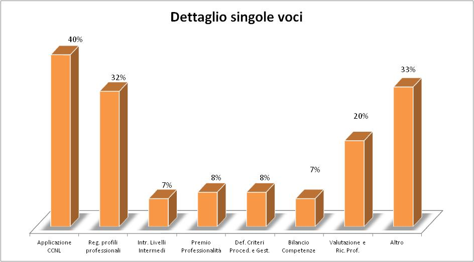 Analizzando più nel dettaglio le singole voci afferenti l area, (grafico 54) dopo il 40% degli accordi che trattano la materia rinviando in termini di applicabilità, a quanto stabilito dal CCNL di