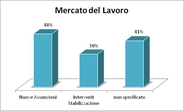 Gli interventi di stabilizzazione del posto di lavoro vengono negoziati nel 30% degli accordi, le nuove assunzioni nel 48%