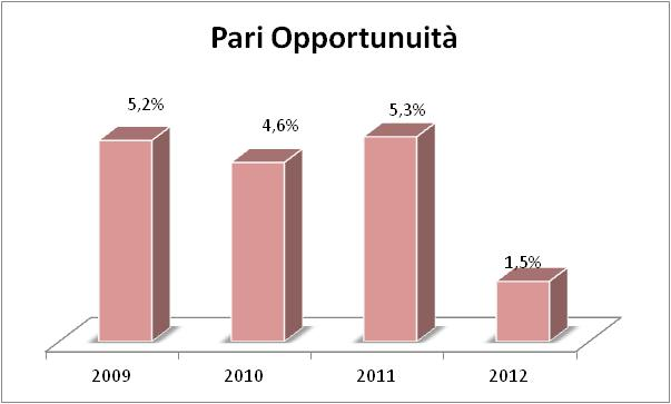 Grafico 65 Presenza delle singole voci dell area Pari opportunità (% di ricorrenza della regolamentazione della materia sul totale degli accordi sulle Pari Opportunità ) Negli anni presi a