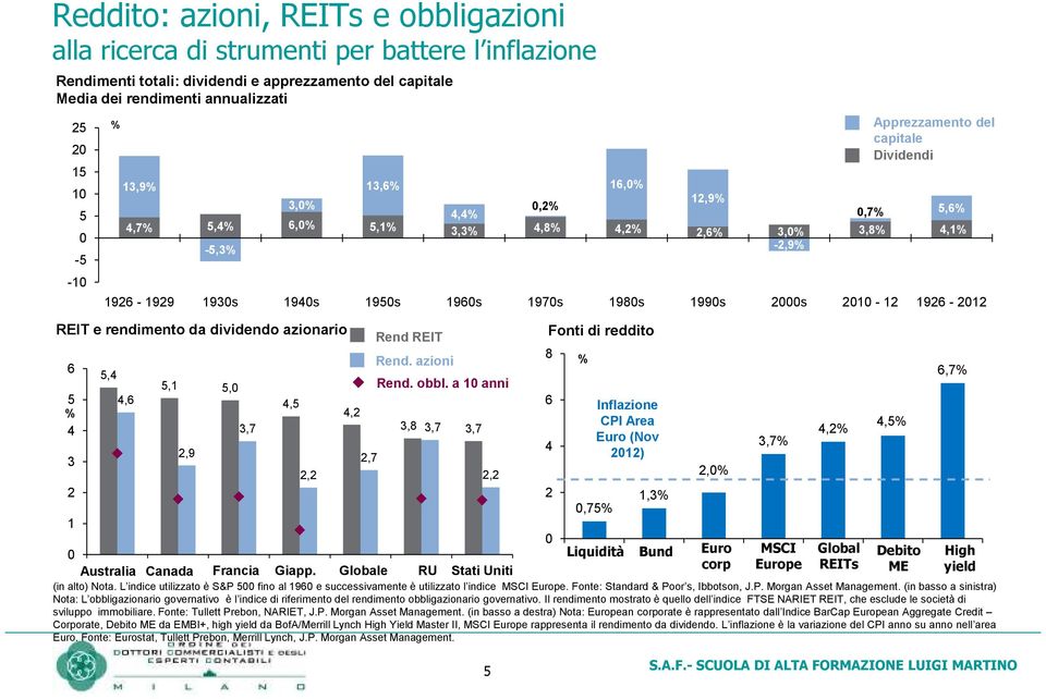 REIT e rendimento da dividendo azionario 5 % 4 3 5,4 4, 5,1 5, 2,9 3,7 4,5 4,2 2,7 Rend REIT Rend. azioni Rend. obbl.