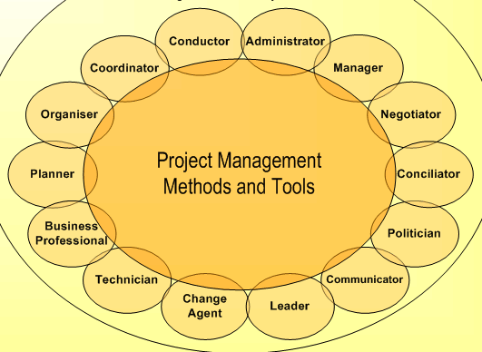 Il Project Manager è Il Project Manager deve Definire e controllare gli obiettivi del progetto Analizzare l ambiente del progetto e le normative vigenti Possedere le competenze tecniche specifiche