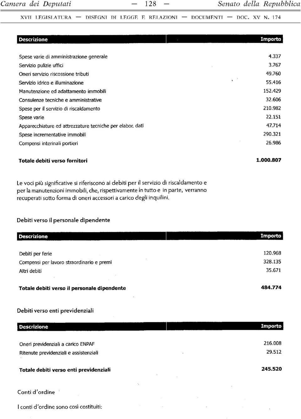 982 Spese varie 22.151 A pparecchiature ed attrezzature tecniche per elabor. dati 47.714 Spese increm entative immobili 290.321 C om pensi interinali portieri 26.986 Totale debiti verso fornitori 1.