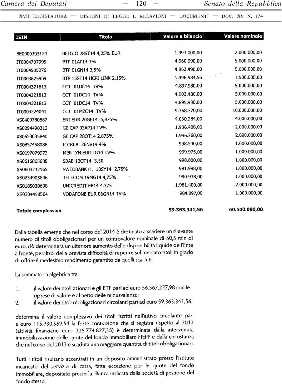 480,00 5.000.000,00 IT 0004321813 CCT 01DC14 TV% 4.895.930,00 5.000.000,00 IT 0004224041 CCT 01MZC14 'W o 9.368.370,00 10.000.000,00 XS0400780887 ENI EUR 20GE14 5,875% 4.030.284,00 4.000.000,00 X S0294490312 GE CAP 03AP14 TV% 1.