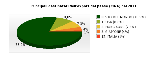 Andamento delle