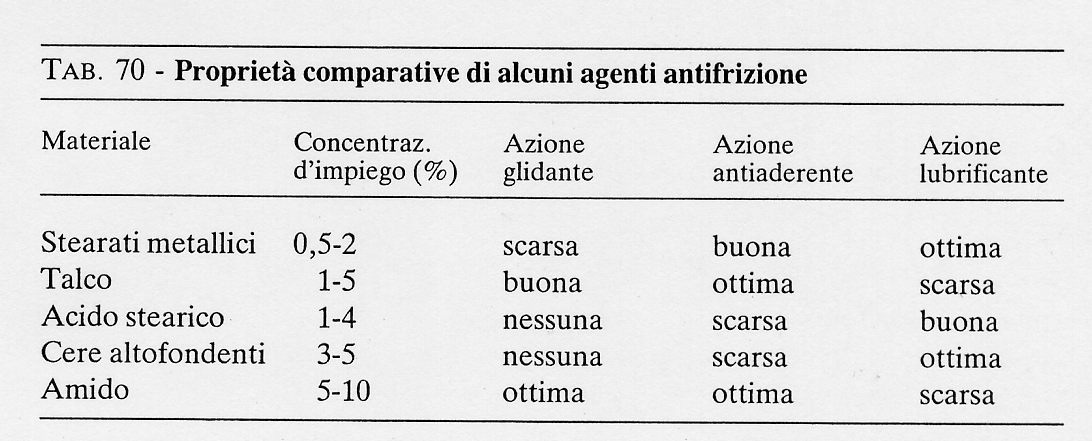 AGENTI ANTIFRIZIONE SPESSO UN UNICA SOSTANZA PUO AVERE CONTEMPORANEAMENTE UN AZIONE LUBRIFICANTE, GLIDANTE ED