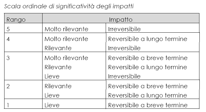 Tabella 1 Scala ordinale di significatività degli impatti 4 EFFETTI DEL PROGETTO SULLE COMPONENTI AMBIENTALI 4.