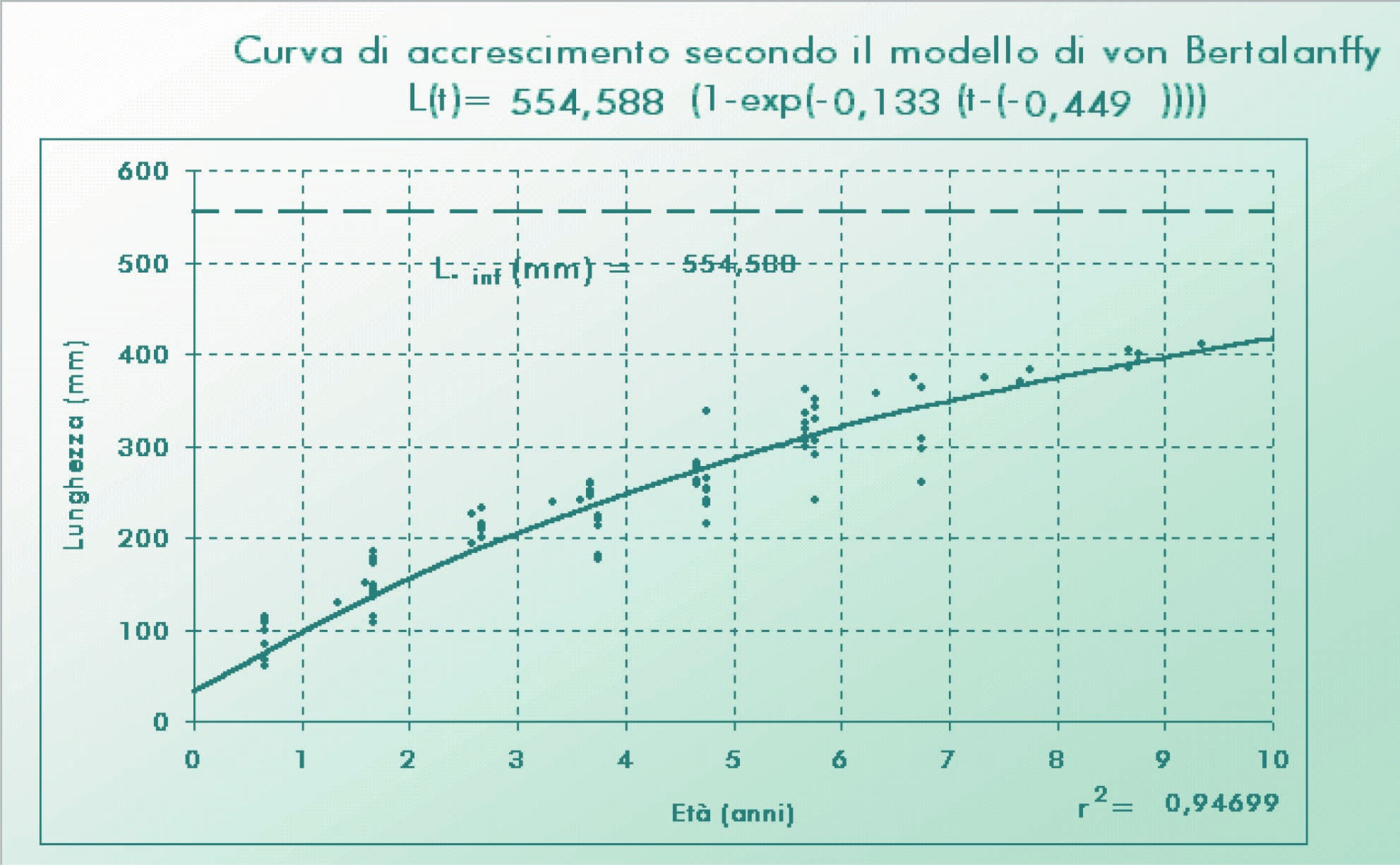 Figura 53: Curva di accrescimento lineare