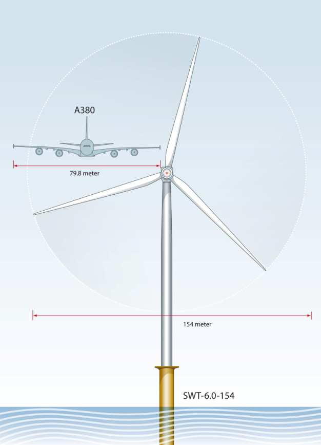 Le dimensioni di una moderna torre eolica SWT-6.0-154 per la produzione di energia elettrica (Crediti: Siemens). Le velocità del vento utili.