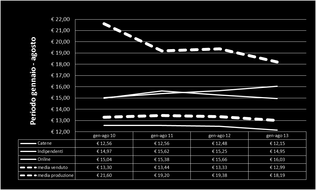 Il canale con il prezzo medio più basso (le catene) è quello che ha avuto il decremento maggiore nel prezzo medio