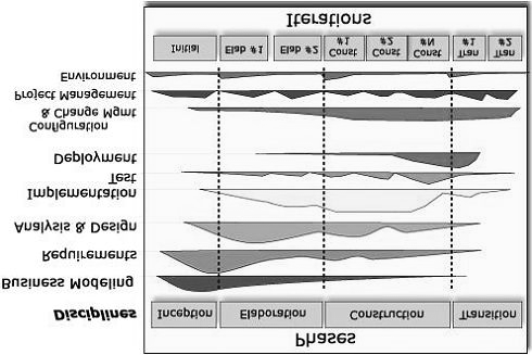 La Metodologia di Riferimento >> Fasi e Attività Iterazioni Struttura tipica di un iterazione supponiamo 2 settimane, 10 giorni lavorativi I giorno: chiarire i requisiti, e attribuire i compiti II