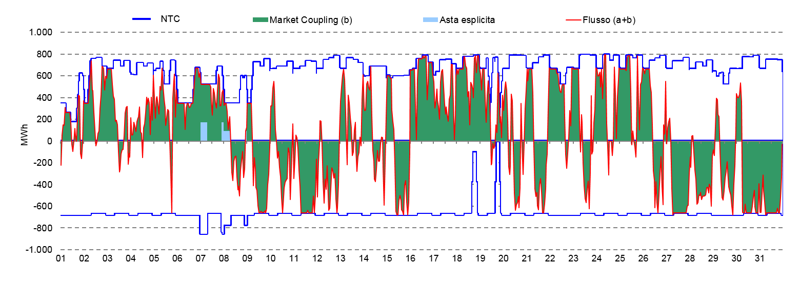 mercato elettrico italia Tabella 6: Esiti del Market Coupling Frontiera Tra parentesi il valore dello stesso mese dell'anno precedente; il market coupling sulla frontiera francese e austriaca è stato