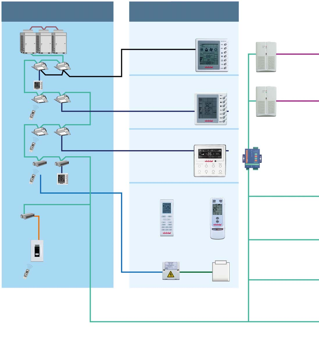 Sistema Comando singolo condizionatore Comando di zona Modulo di comunicazione Comando a parete Modulo di comunicazione Comando a parete Ripetitore RS-422/485 Telecomando Unità ricevitore IR