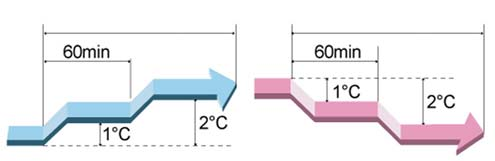 FUNZIONI GENERALI Funzione timer ON/OFF Il timer può essere impostato con un intervallo di 30 minuti.