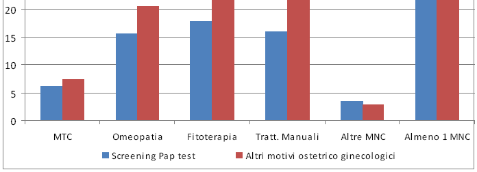 % sul totale delle donne intervistate ISTAT 2005: Fem Italia (25-64 a) 19,6 Maurizio Impallomeni - Dip.